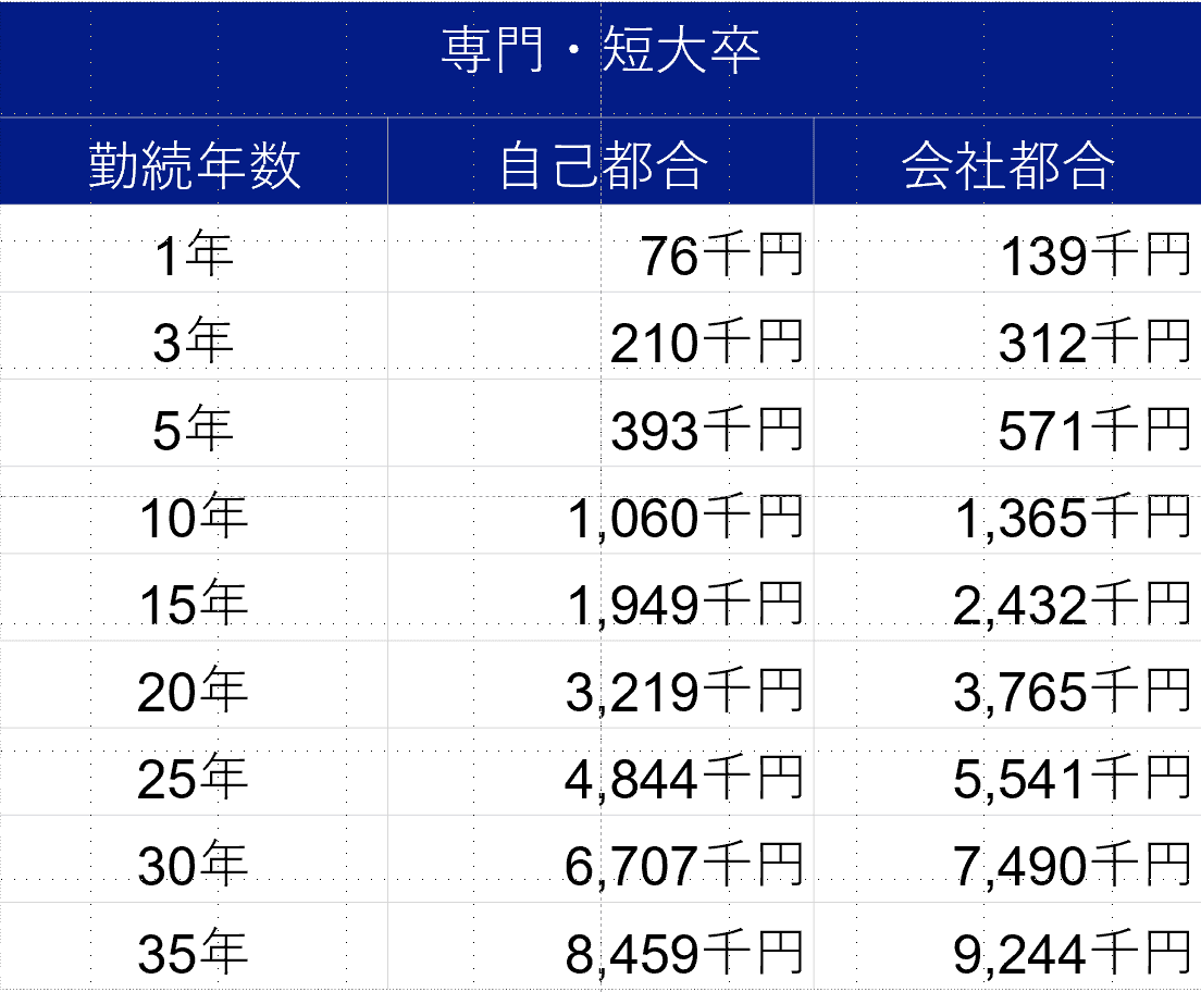 専門・短大卒 退職金